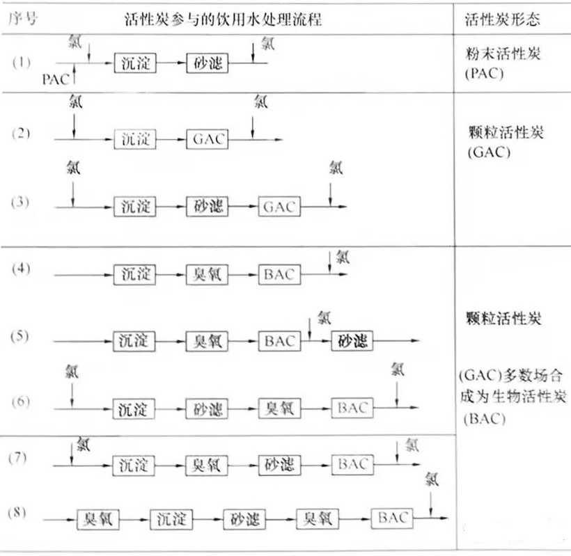 活性炭在飲用水凈水廠中的應(yīng)用