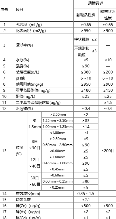 活性炭在飲用水凈水廠中的應(yīng)用
